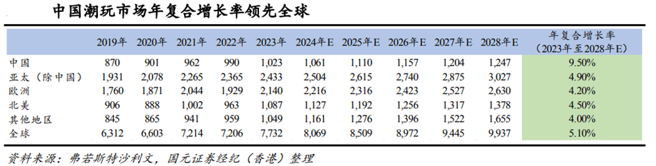 元魂：潮玩行业概述（二）AG真人百家家乐app二(图1)