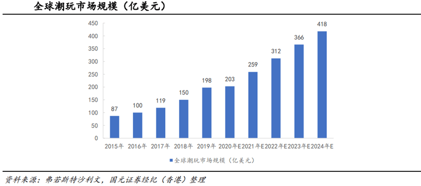 元魂：潮玩行业概述（二）AG真人百家家乐app二(图2)